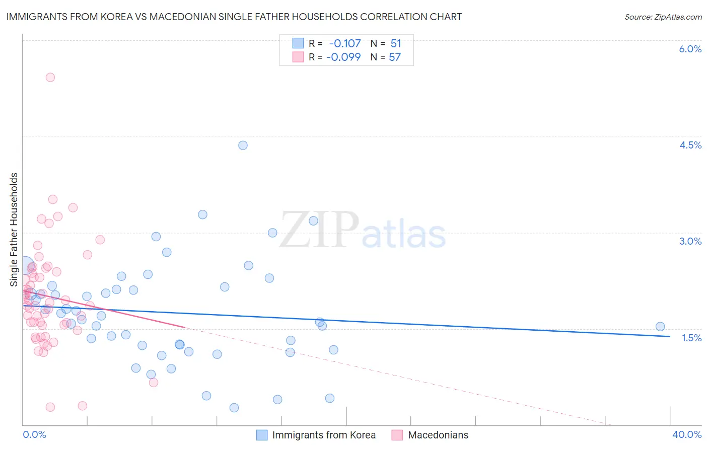 Immigrants from Korea vs Macedonian Single Father Households