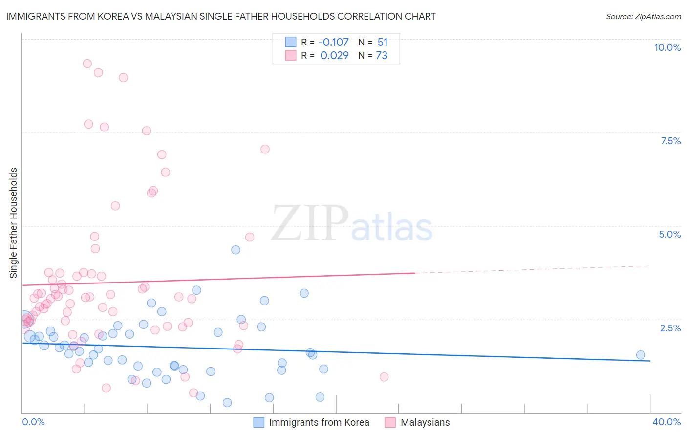 Immigrants from Korea vs Malaysian Single Father Households