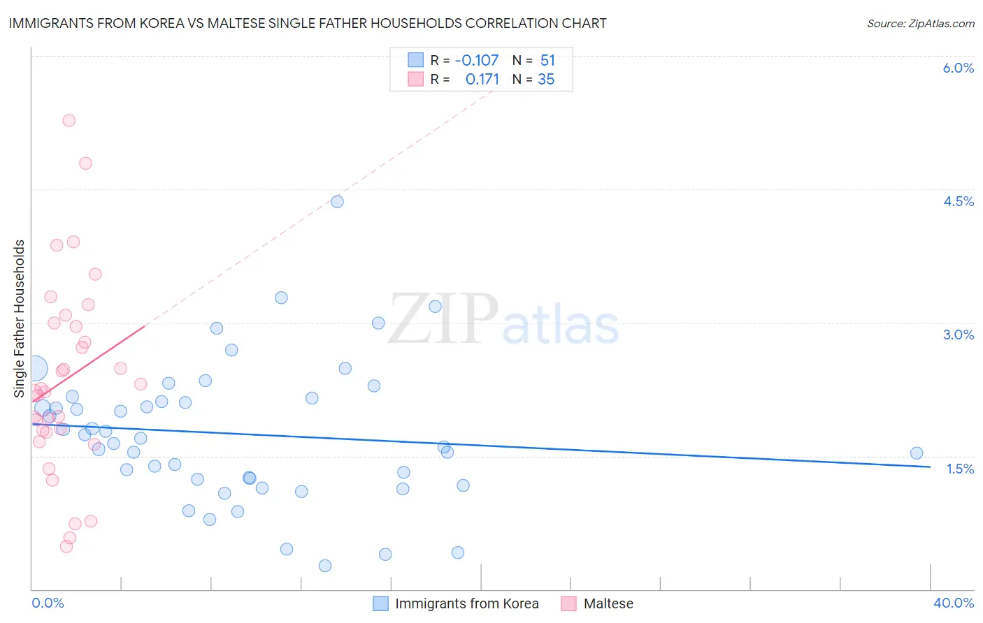 Immigrants from Korea vs Maltese Single Father Households