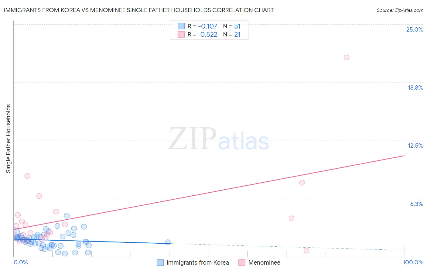 Immigrants from Korea vs Menominee Single Father Households