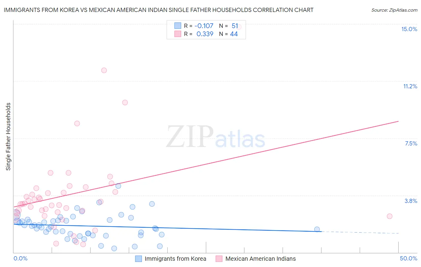 Immigrants from Korea vs Mexican American Indian Single Father Households