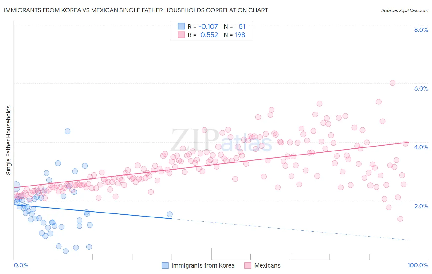 Immigrants from Korea vs Mexican Single Father Households