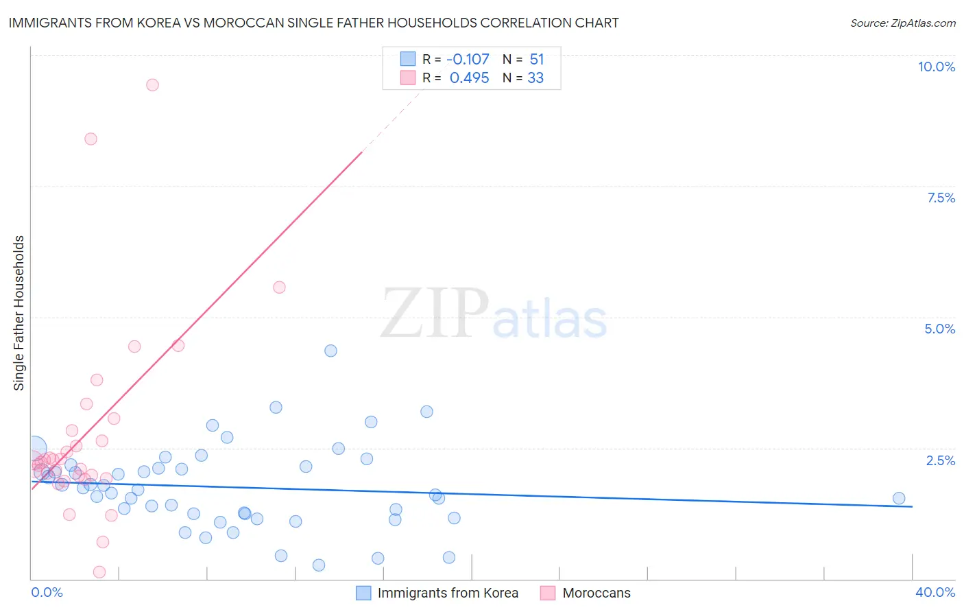 Immigrants from Korea vs Moroccan Single Father Households