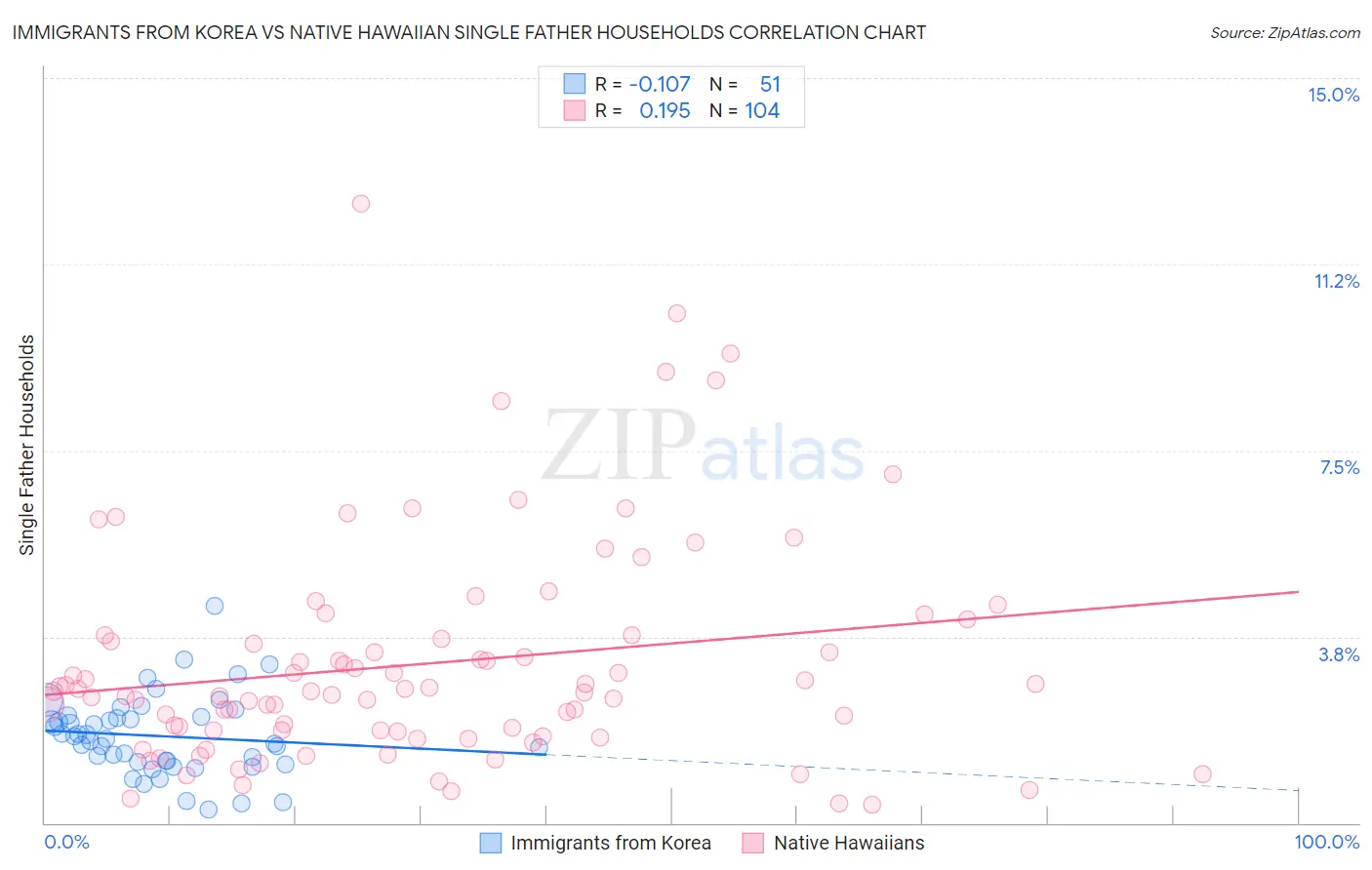 Immigrants from Korea vs Native Hawaiian Single Father Households
