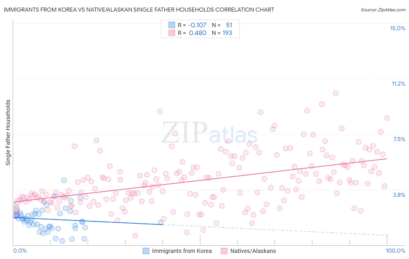 Immigrants from Korea vs Native/Alaskan Single Father Households