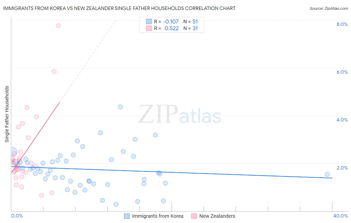 Immigrants from Korea vs New Zealander Single Father Households