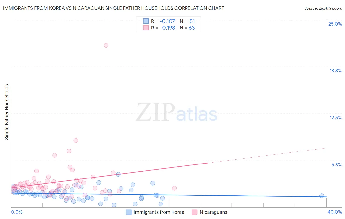 Immigrants from Korea vs Nicaraguan Single Father Households