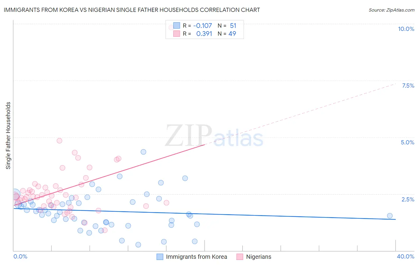 Immigrants from Korea vs Nigerian Single Father Households