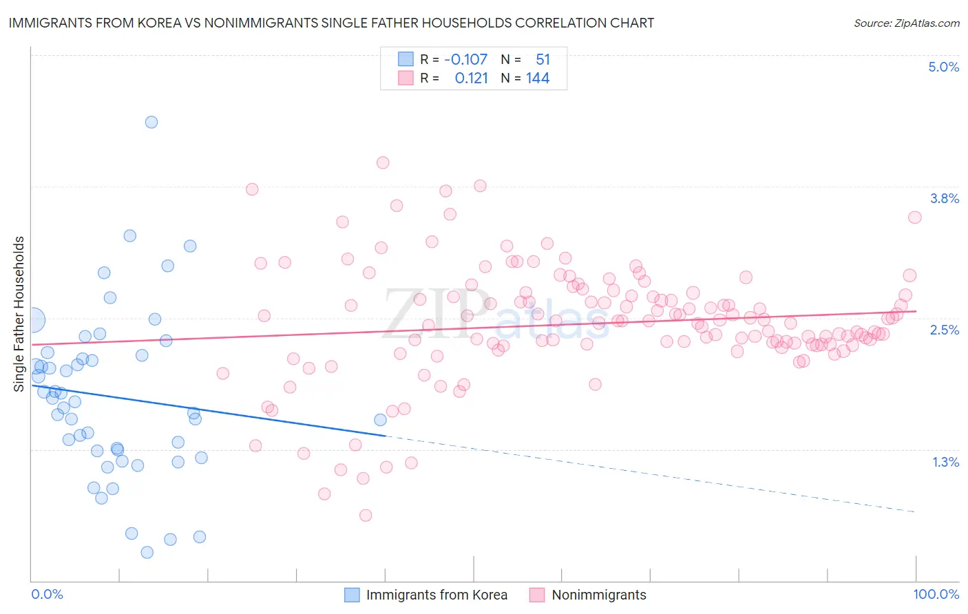 Immigrants from Korea vs Nonimmigrants Single Father Households