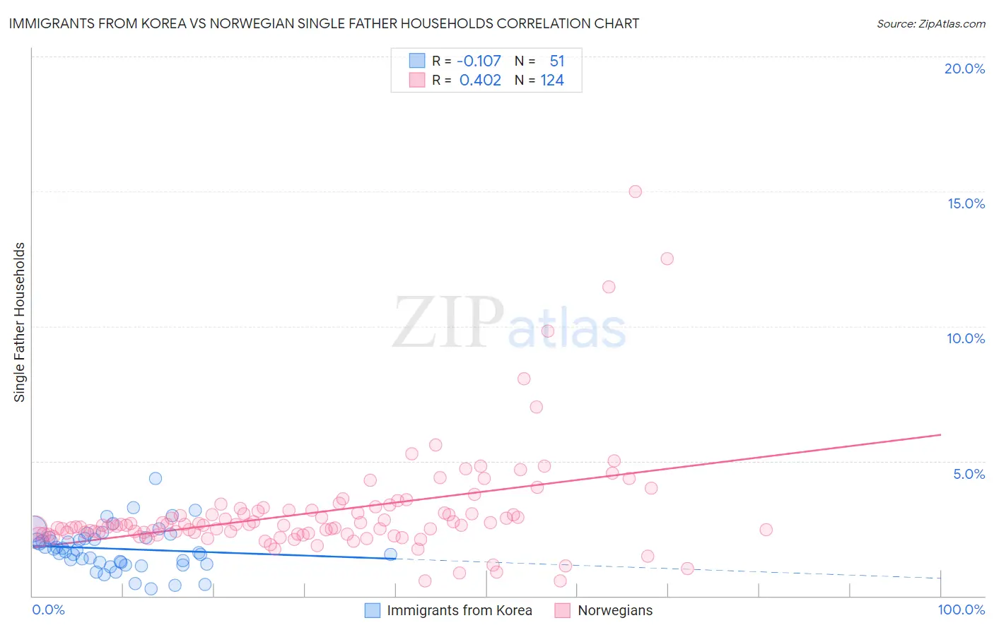 Immigrants from Korea vs Norwegian Single Father Households