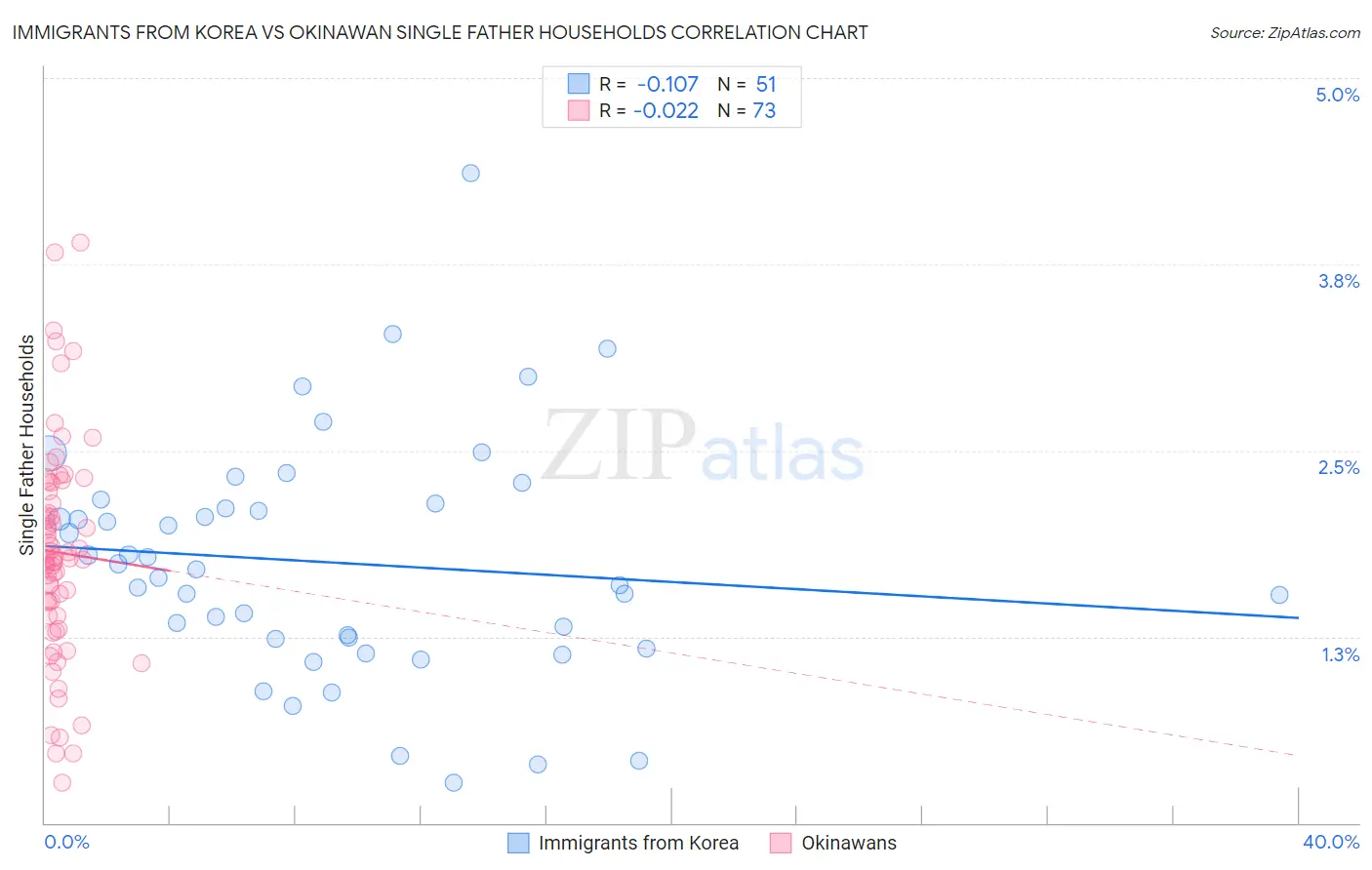 Immigrants from Korea vs Okinawan Single Father Households