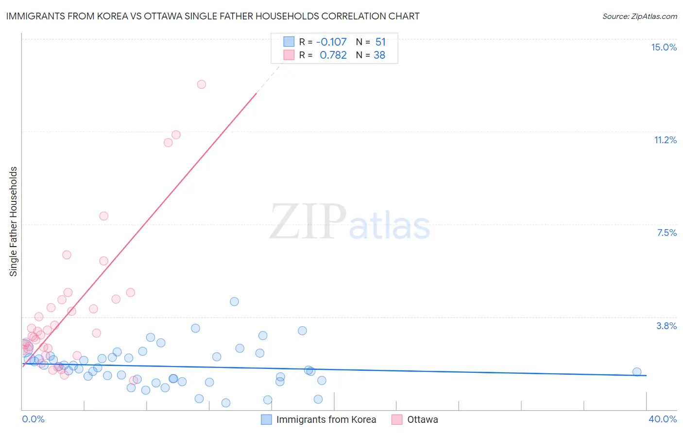 Immigrants from Korea vs Ottawa Single Father Households