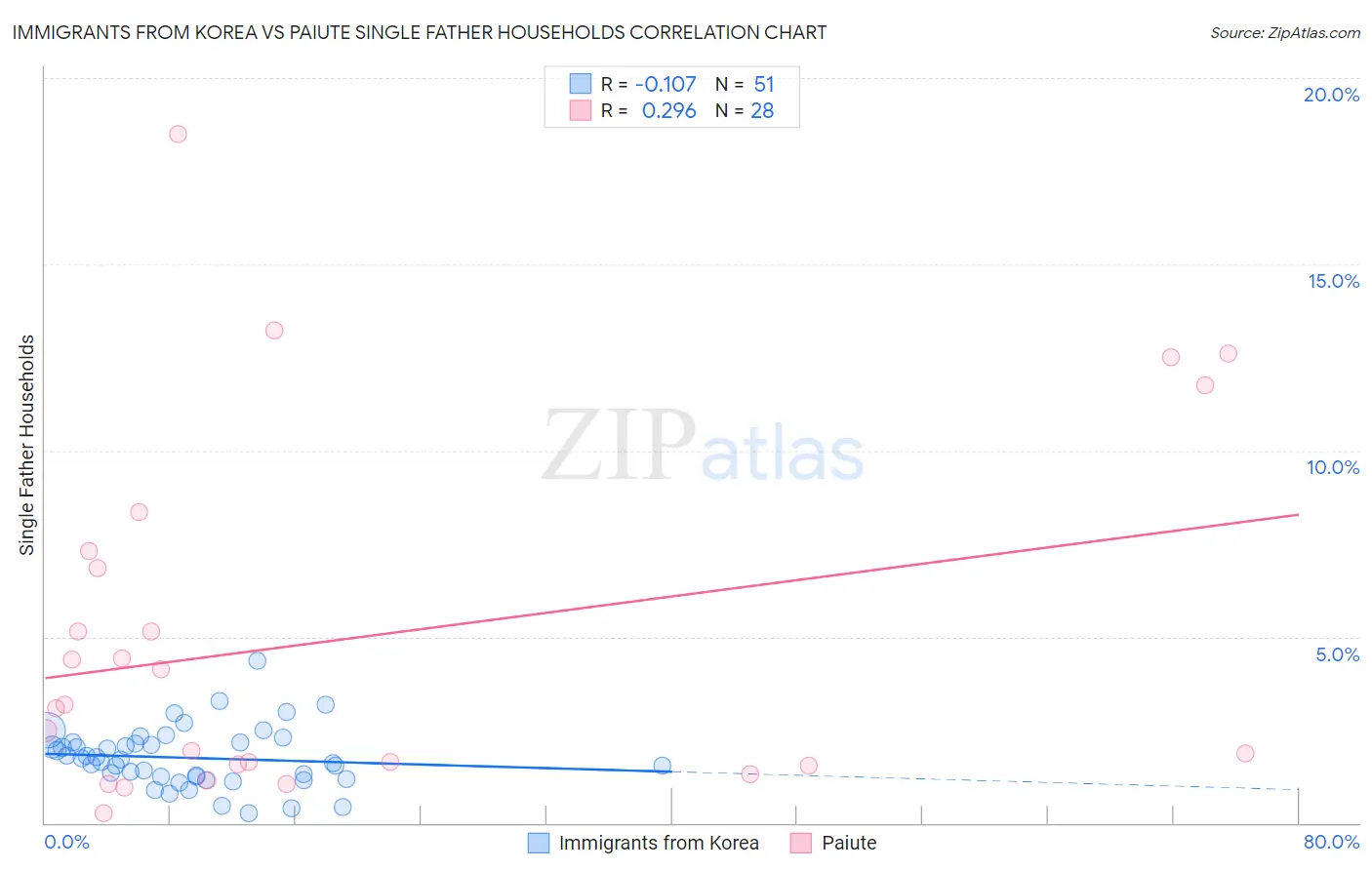 Immigrants from Korea vs Paiute Single Father Households