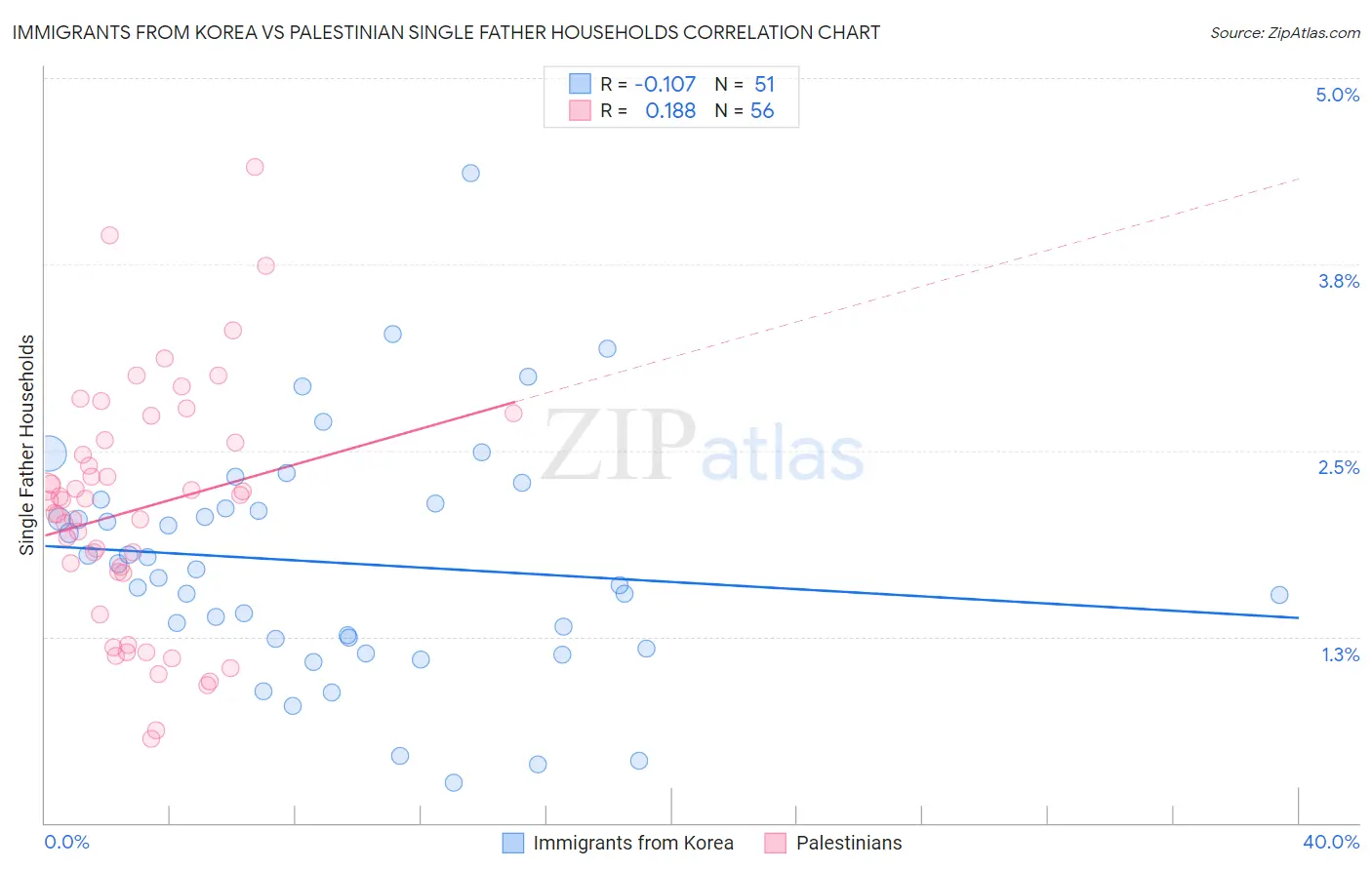 Immigrants from Korea vs Palestinian Single Father Households