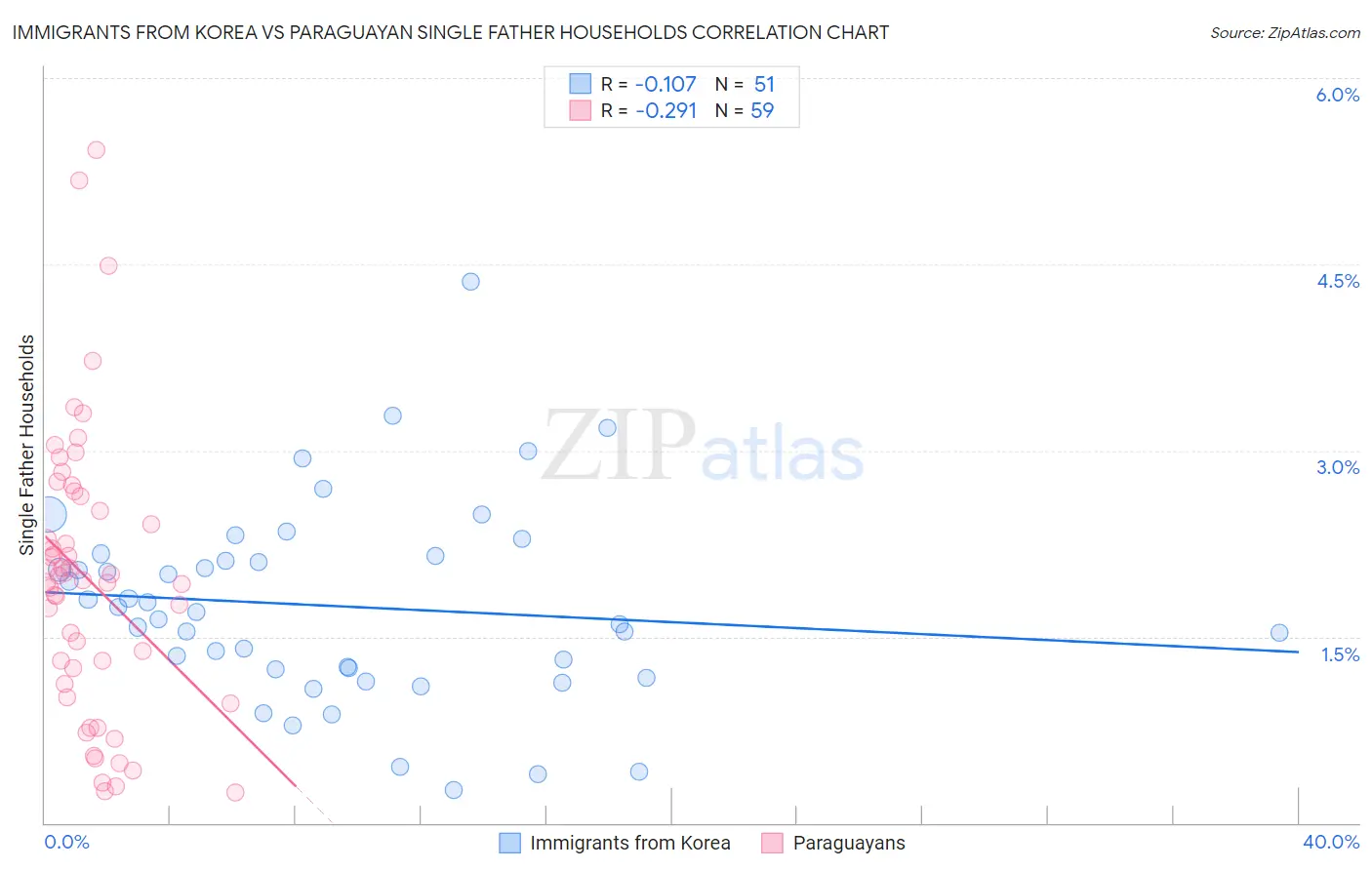 Immigrants from Korea vs Paraguayan Single Father Households