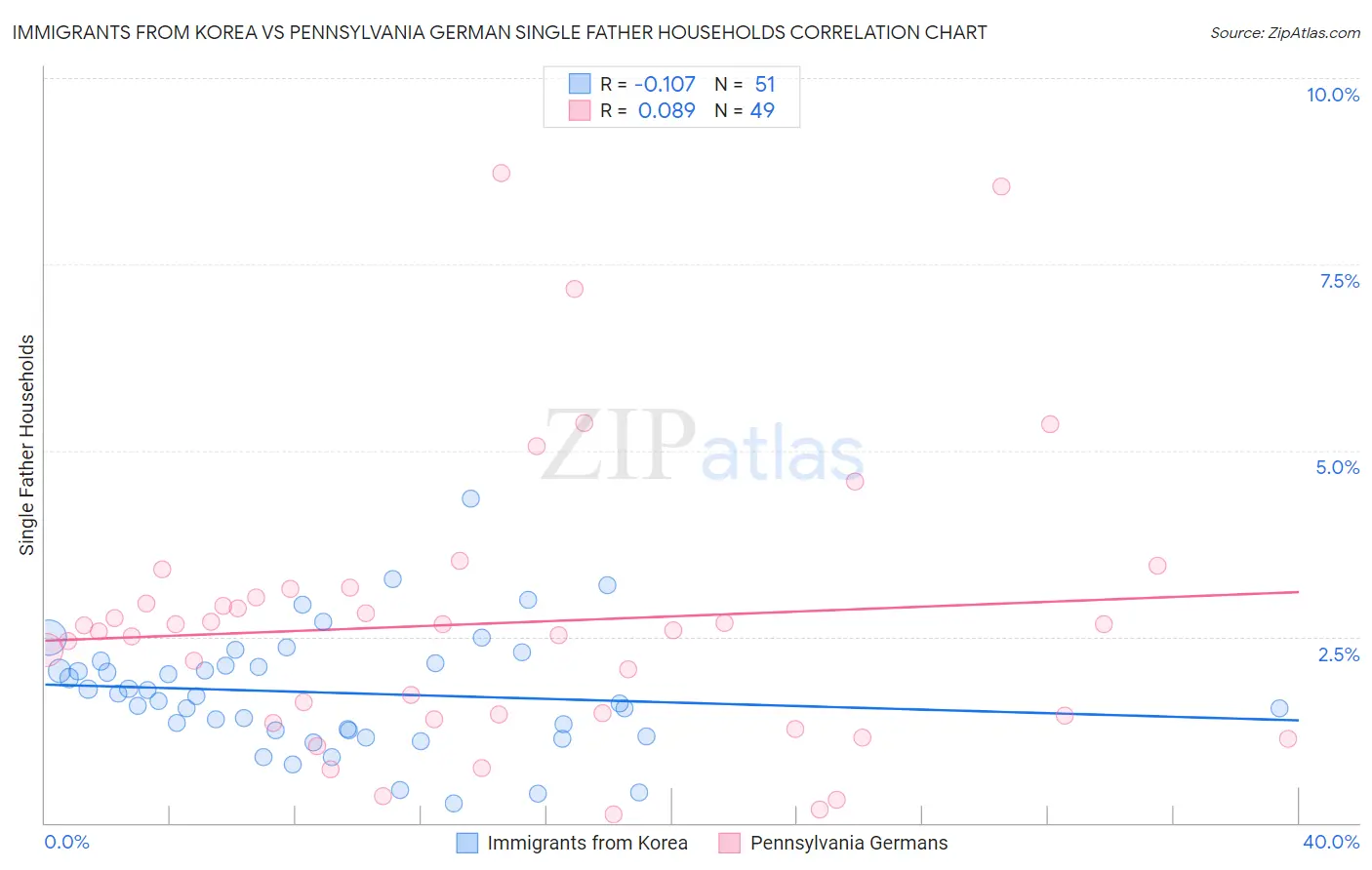 Immigrants from Korea vs Pennsylvania German Single Father Households
