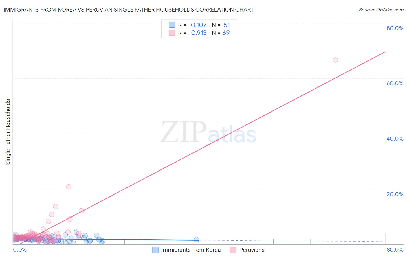 Immigrants from Korea vs Peruvian Single Father Households