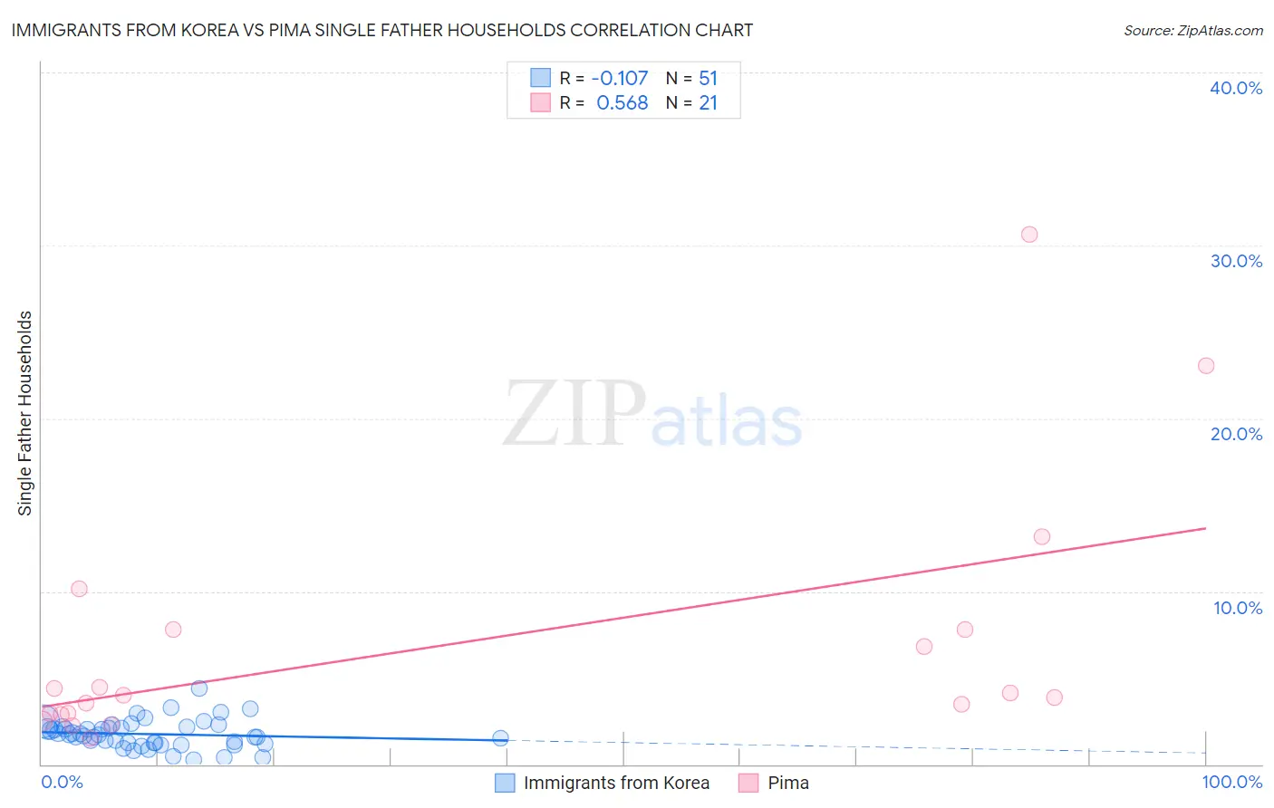Immigrants from Korea vs Pima Single Father Households