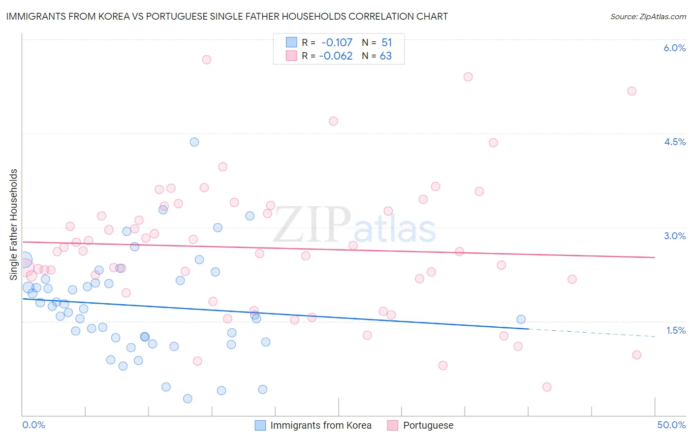 Immigrants from Korea vs Portuguese Single Father Households