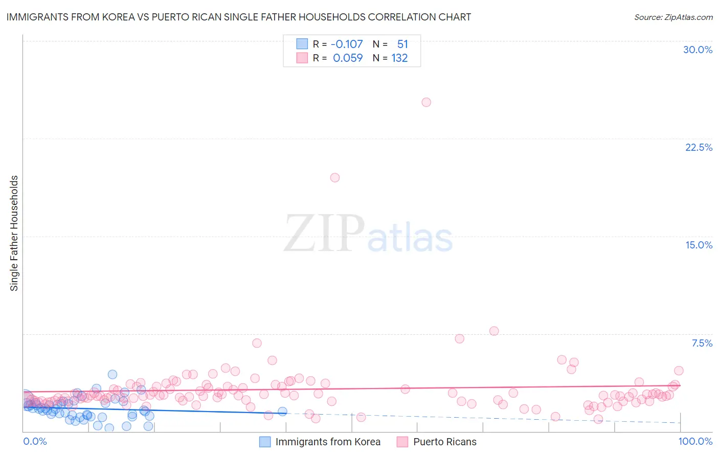 Immigrants from Korea vs Puerto Rican Single Father Households