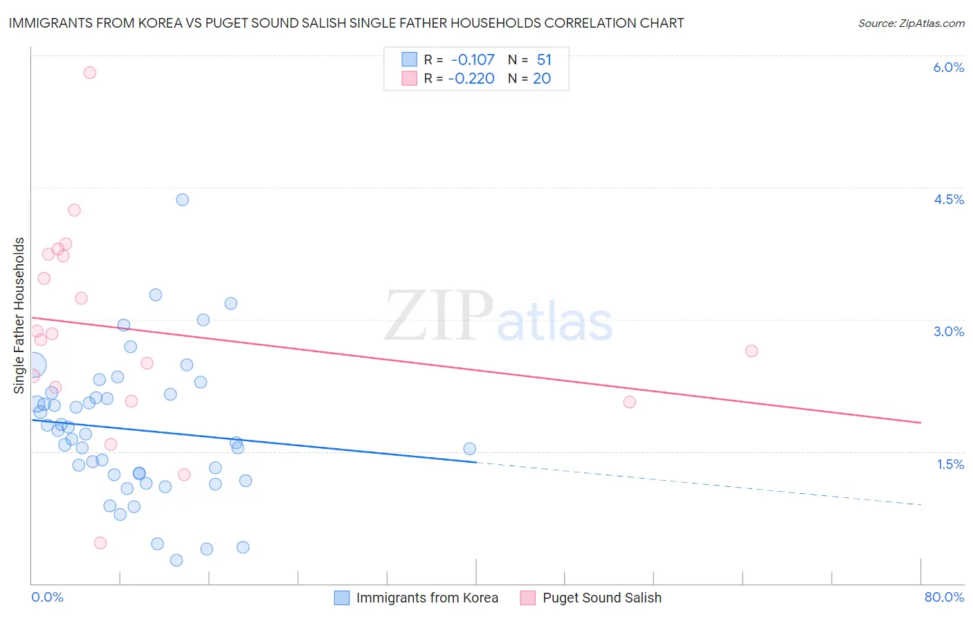 Immigrants from Korea vs Puget Sound Salish Single Father Households