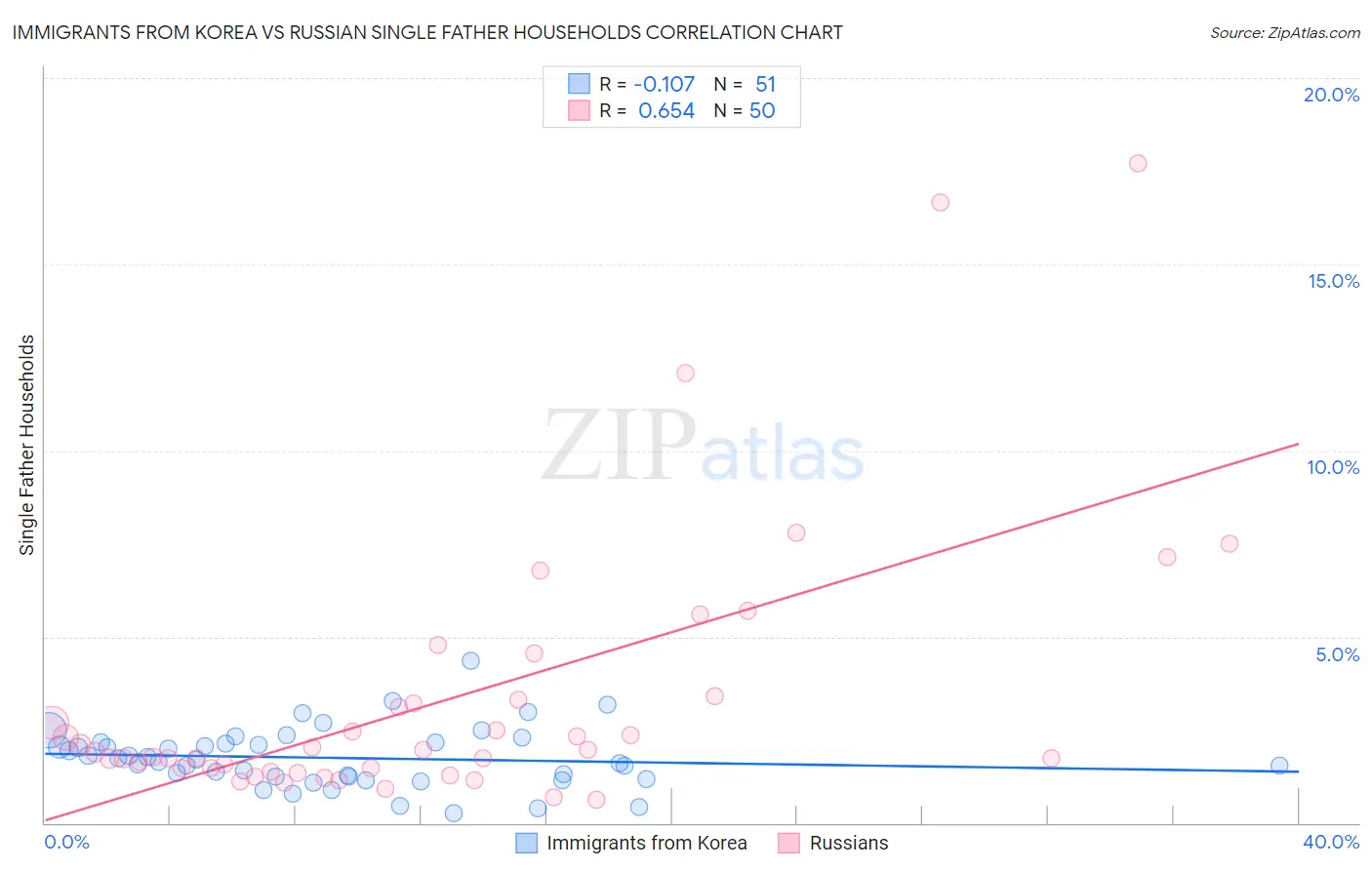 Immigrants from Korea vs Russian Single Father Households
