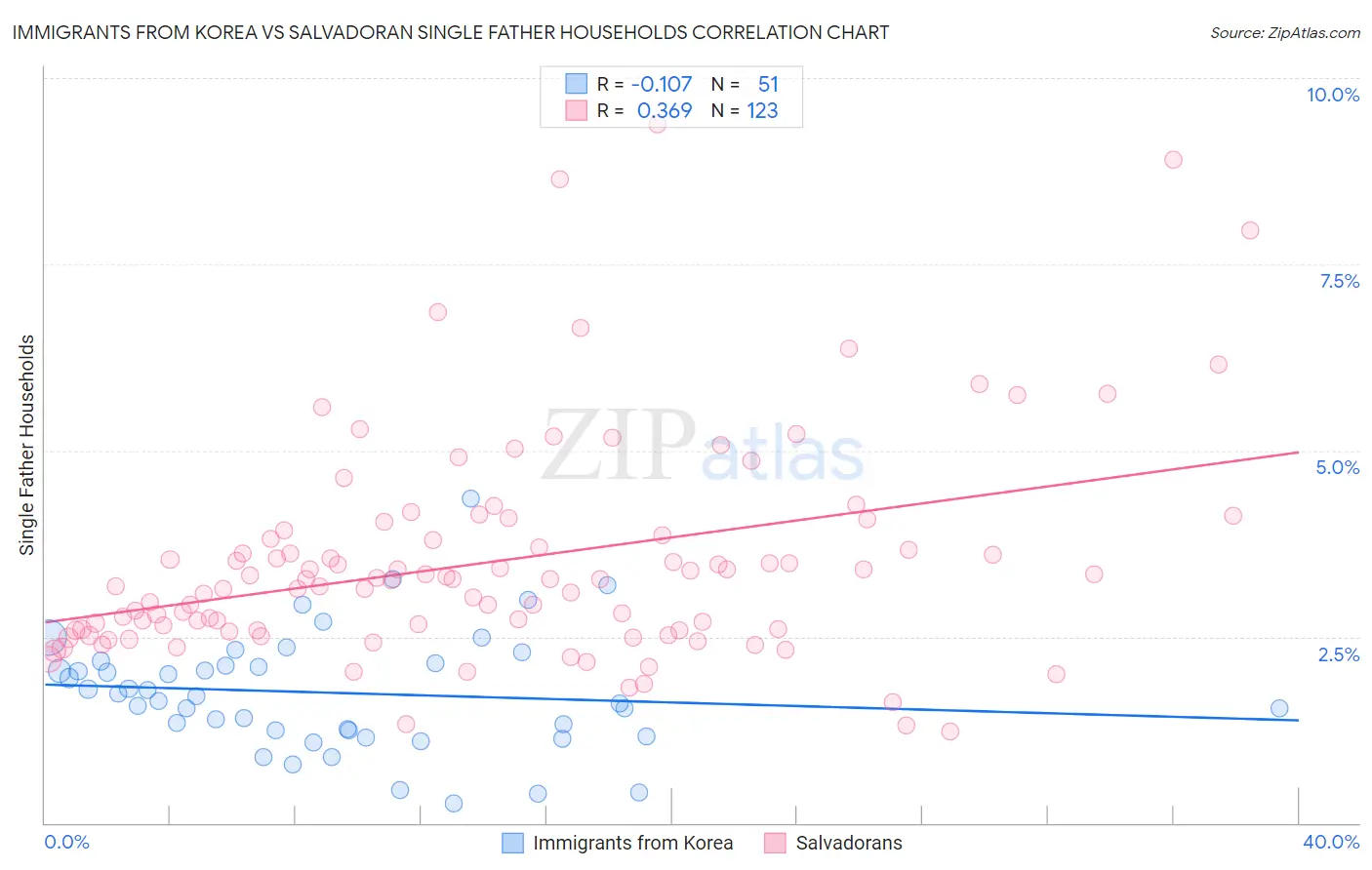 Immigrants from Korea vs Salvadoran Single Father Households