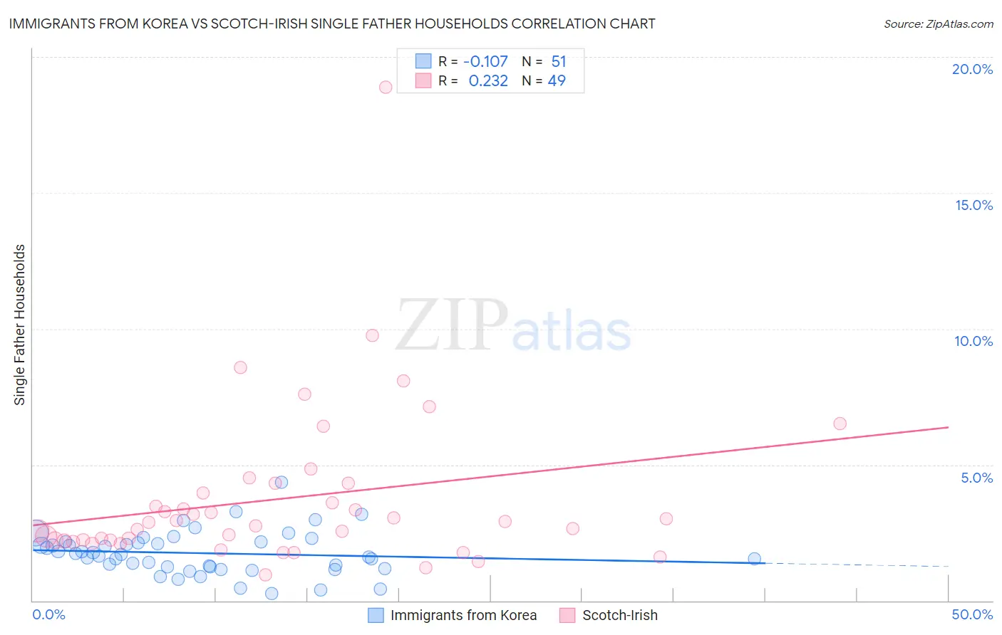 Immigrants from Korea vs Scotch-Irish Single Father Households