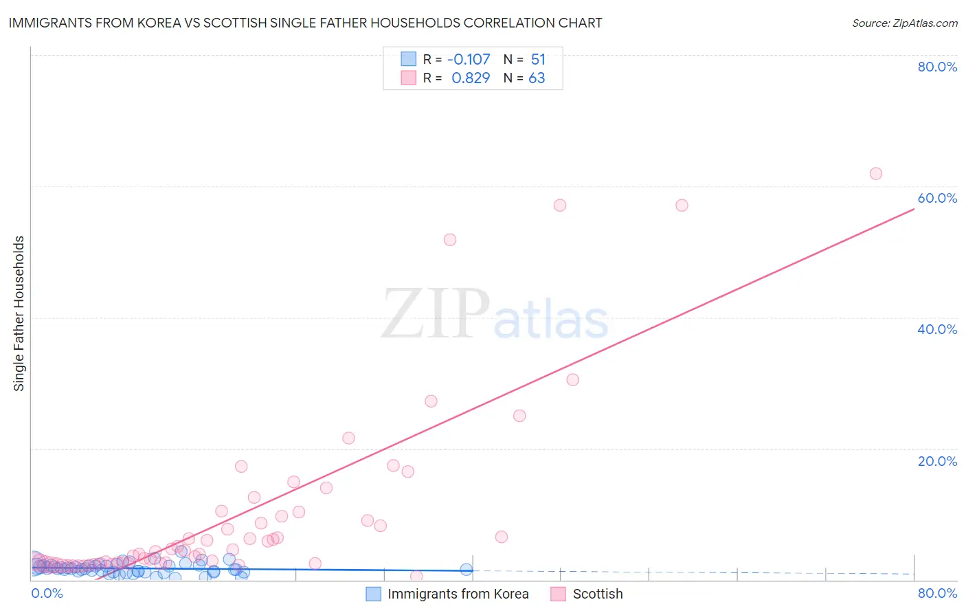 Immigrants from Korea vs Scottish Single Father Households