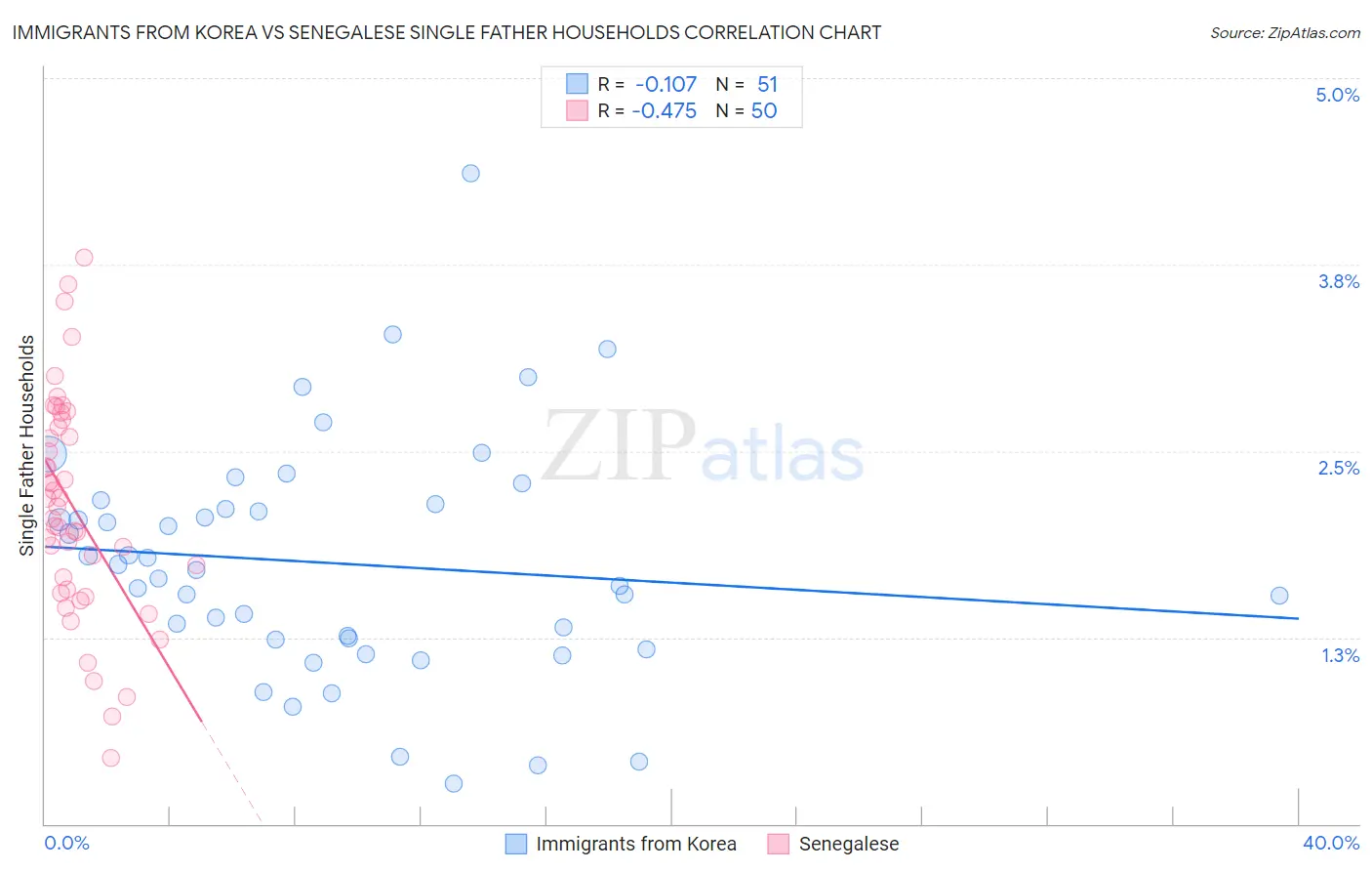 Immigrants from Korea vs Senegalese Single Father Households
