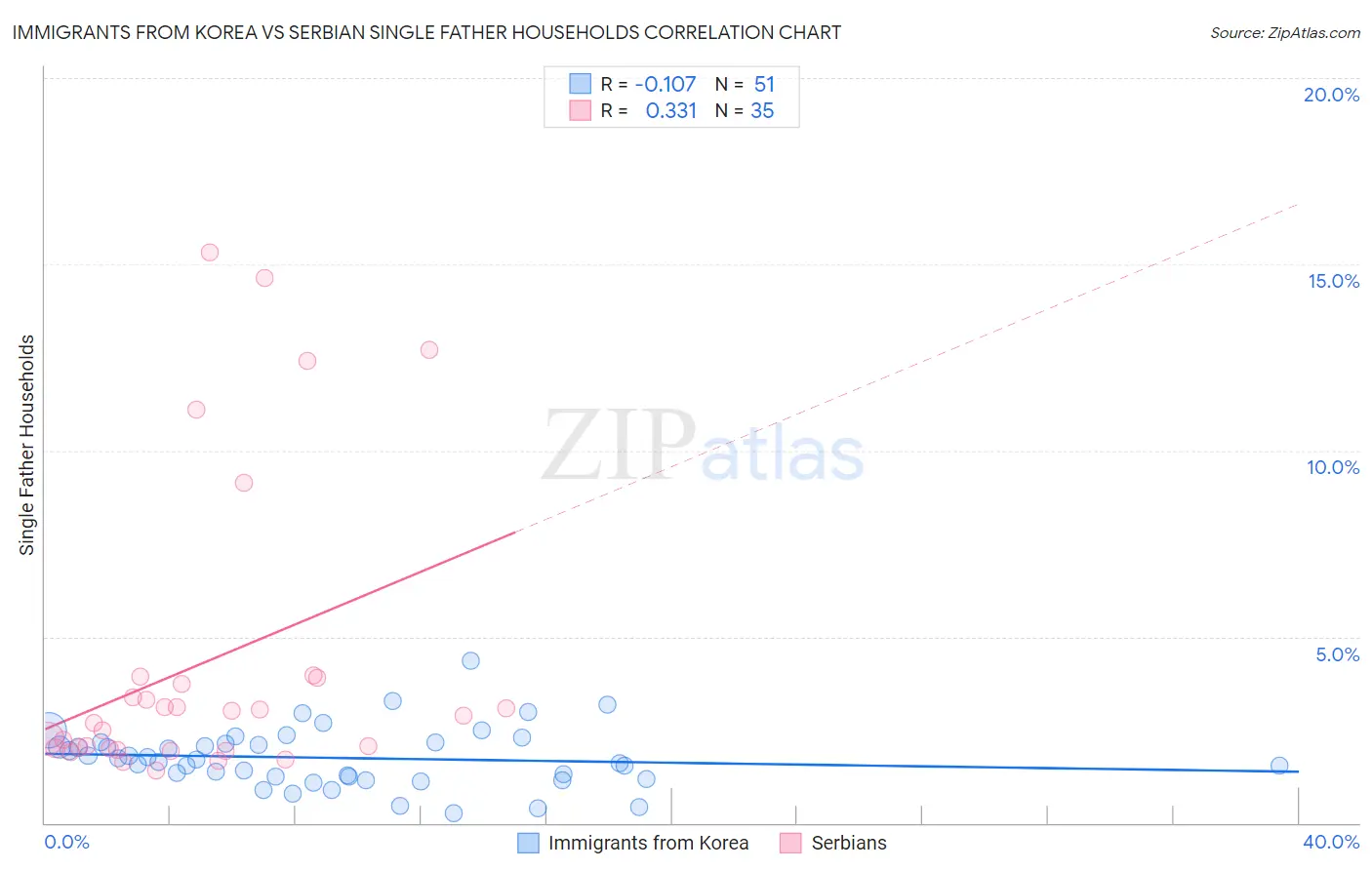 Immigrants from Korea vs Serbian Single Father Households