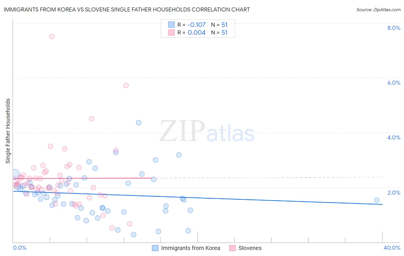 Immigrants from Korea vs Slovene Single Father Households