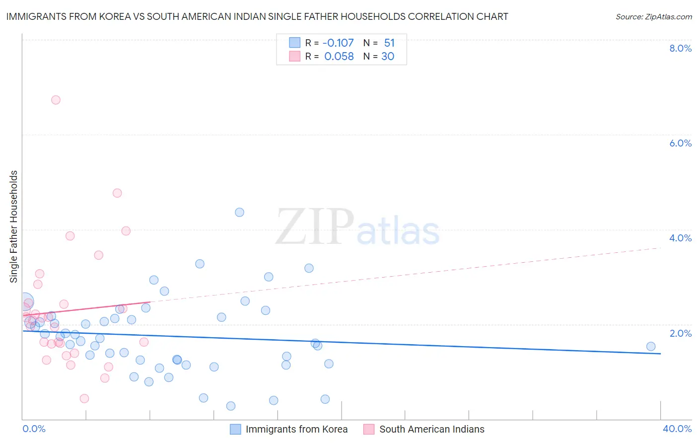 Immigrants from Korea vs South American Indian Single Father Households