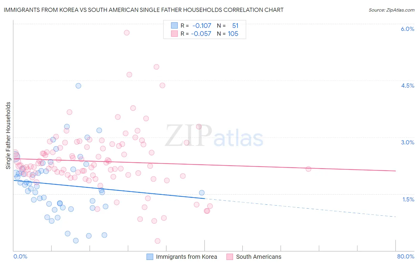 Immigrants from Korea vs South American Single Father Households