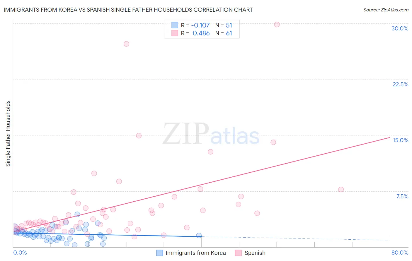 Immigrants from Korea vs Spanish Single Father Households