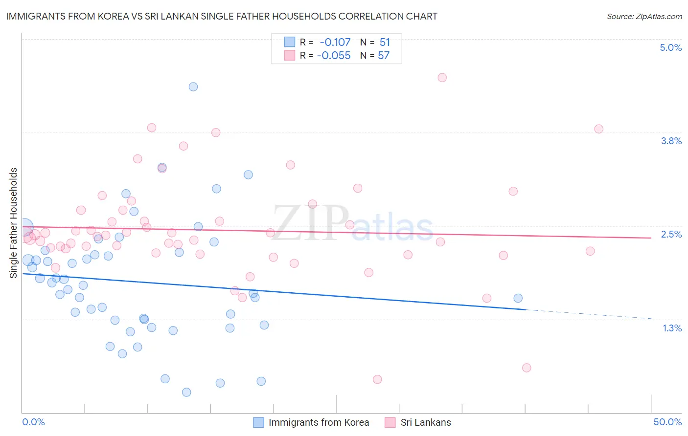 Immigrants from Korea vs Sri Lankan Single Father Households