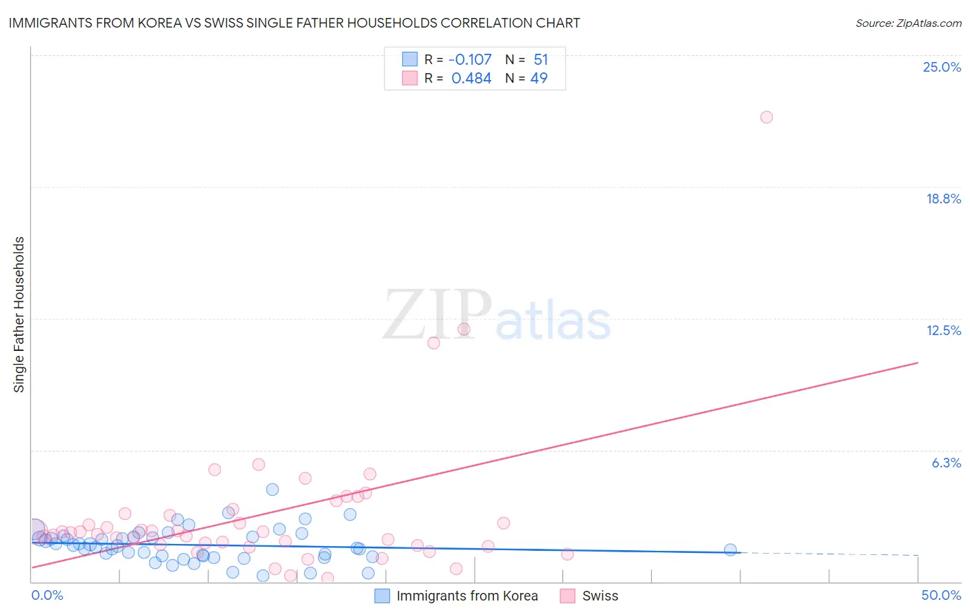 Immigrants from Korea vs Swiss Single Father Households