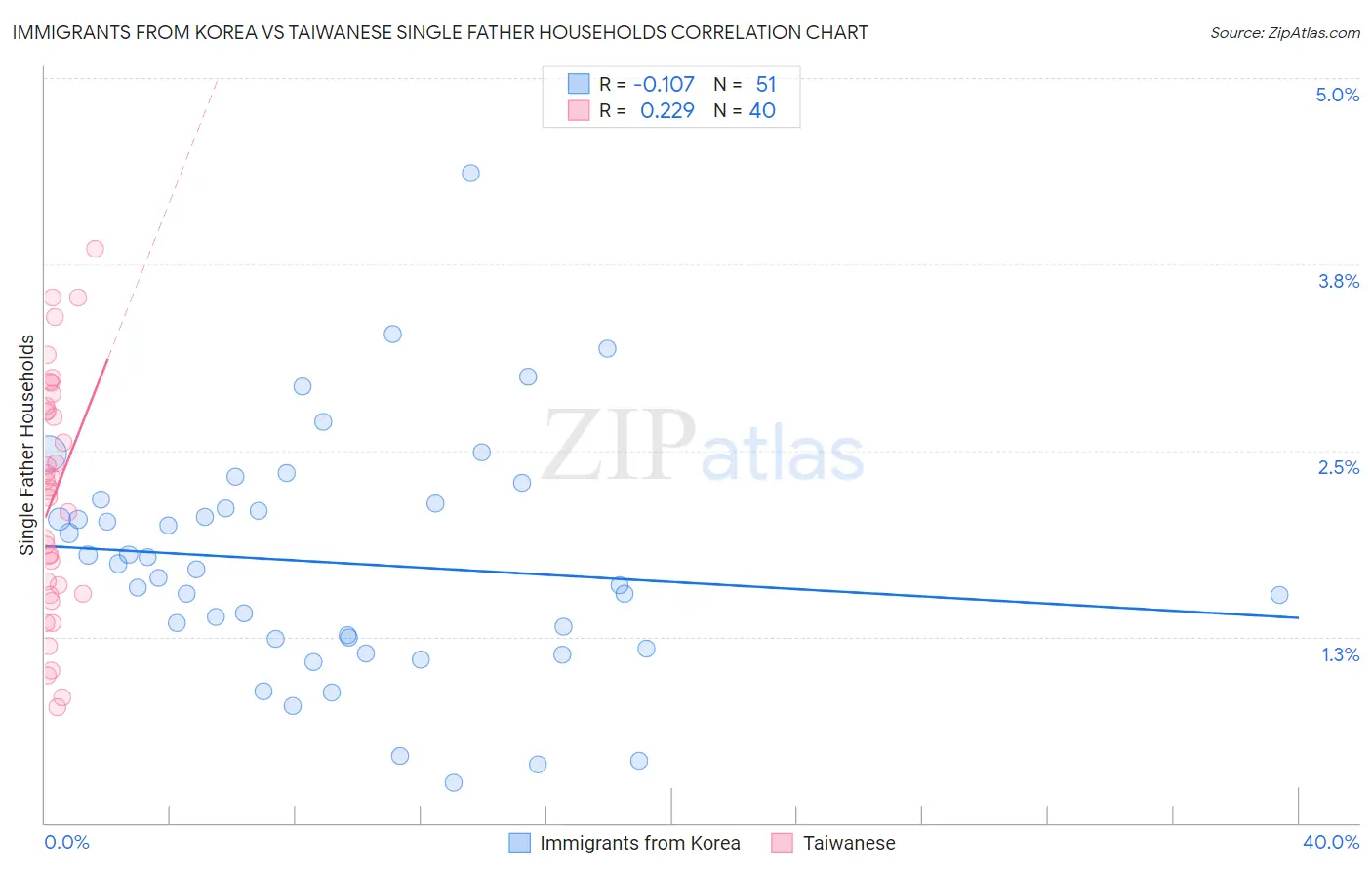 Immigrants from Korea vs Taiwanese Single Father Households