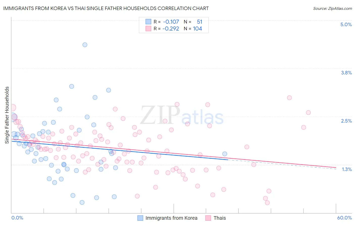 Immigrants from Korea vs Thai Single Father Households