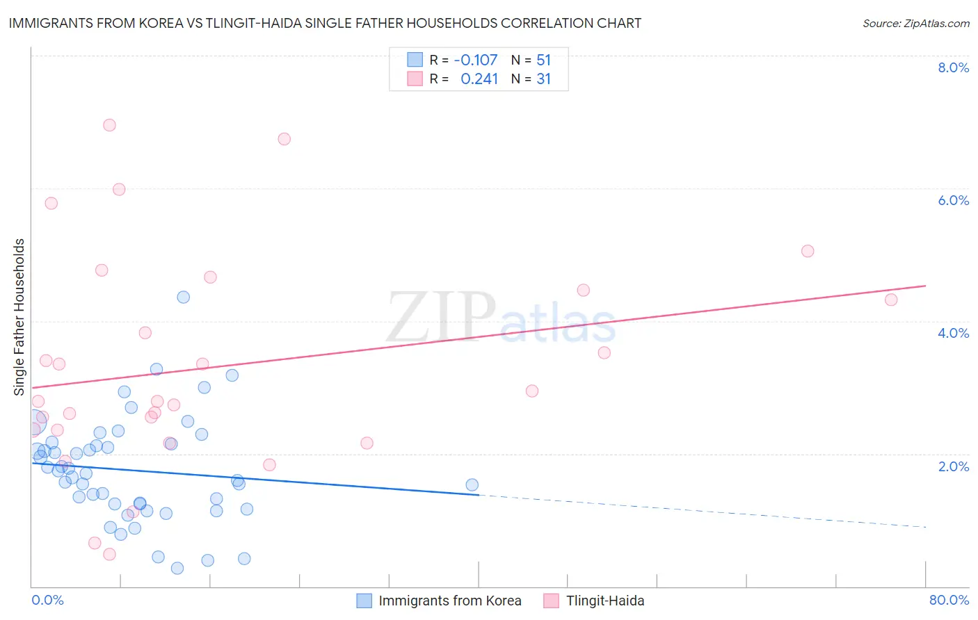 Immigrants from Korea vs Tlingit-Haida Single Father Households