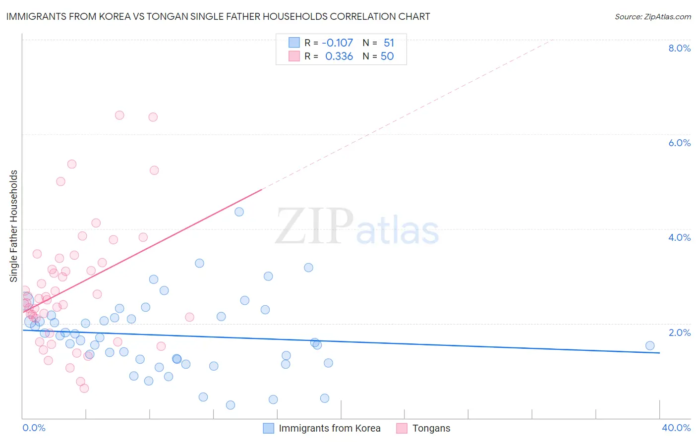 Immigrants from Korea vs Tongan Single Father Households