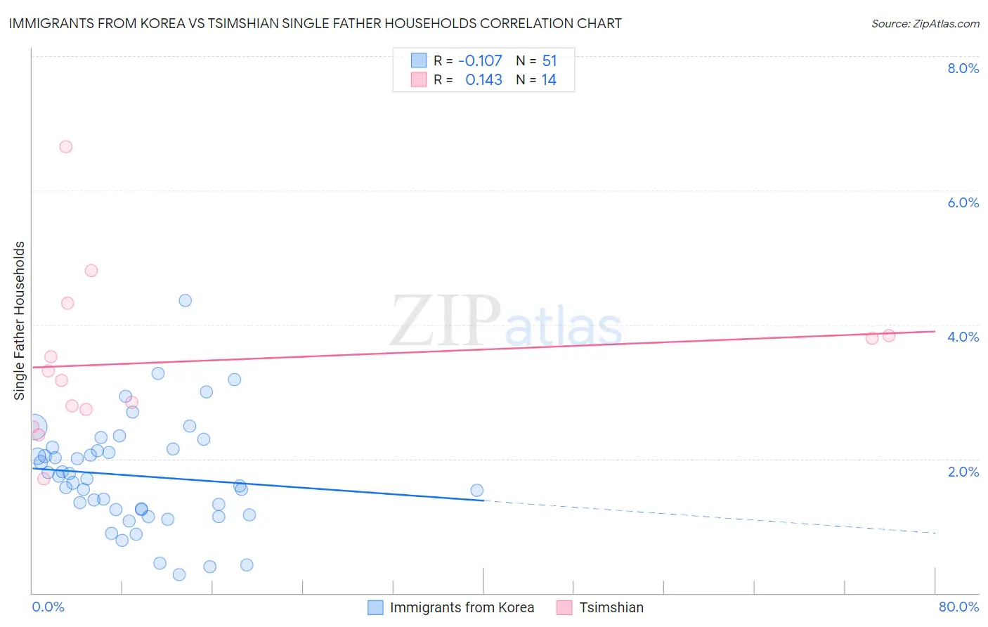 Immigrants from Korea vs Tsimshian Single Father Households