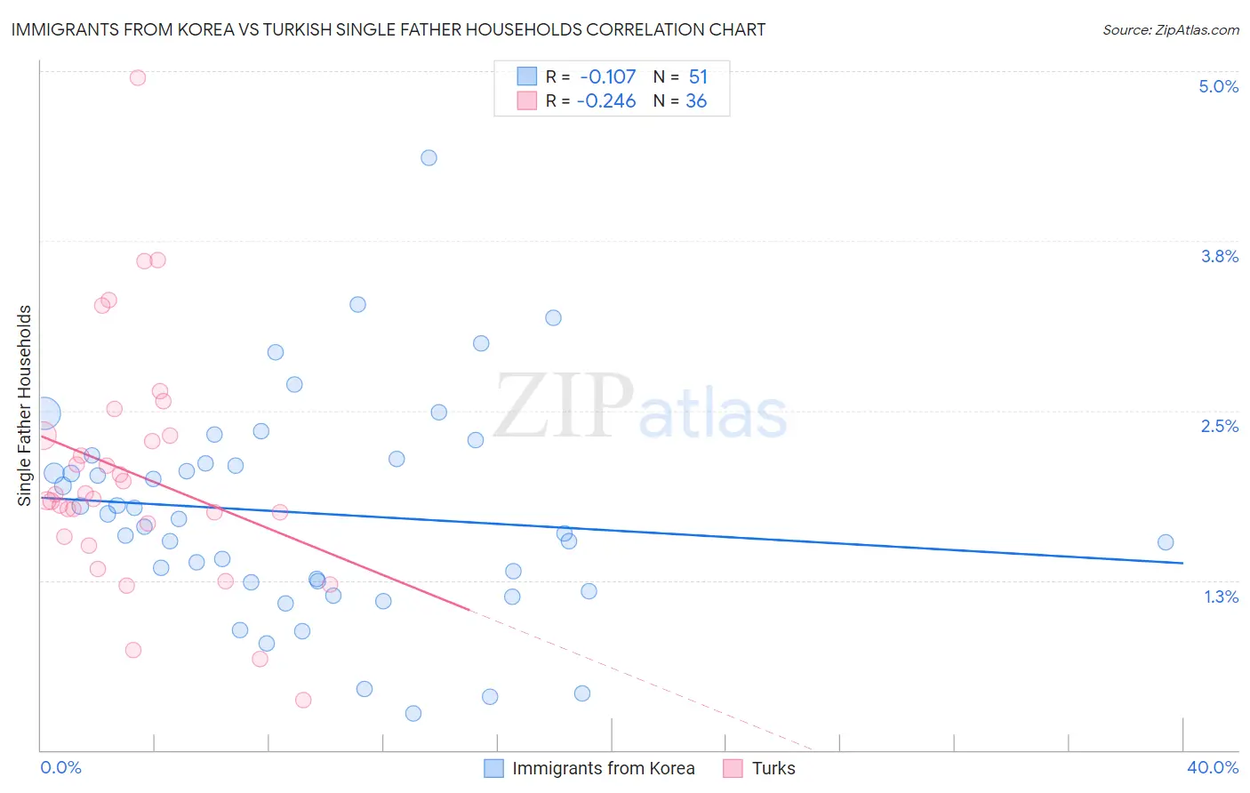 Immigrants from Korea vs Turkish Single Father Households