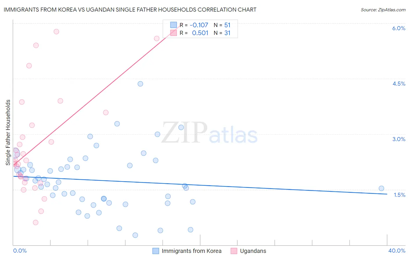 Immigrants from Korea vs Ugandan Single Father Households