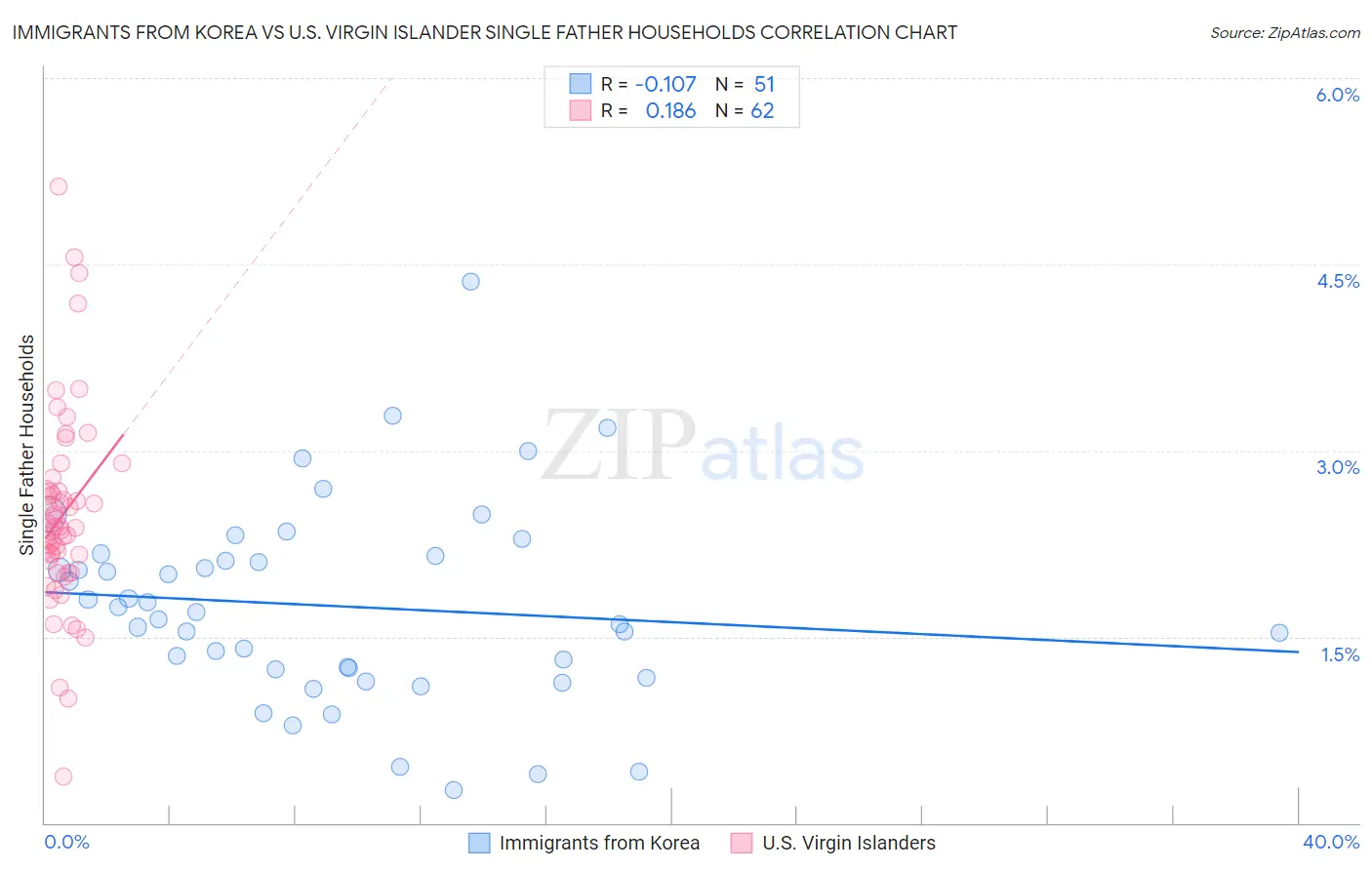Immigrants from Korea vs U.S. Virgin Islander Single Father Households