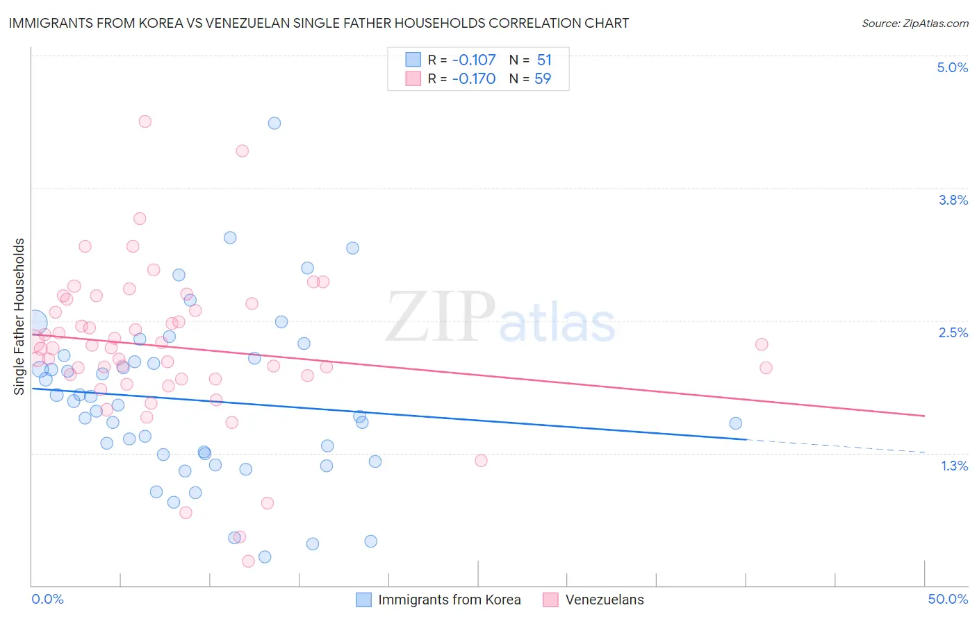Immigrants from Korea vs Venezuelan Single Father Households