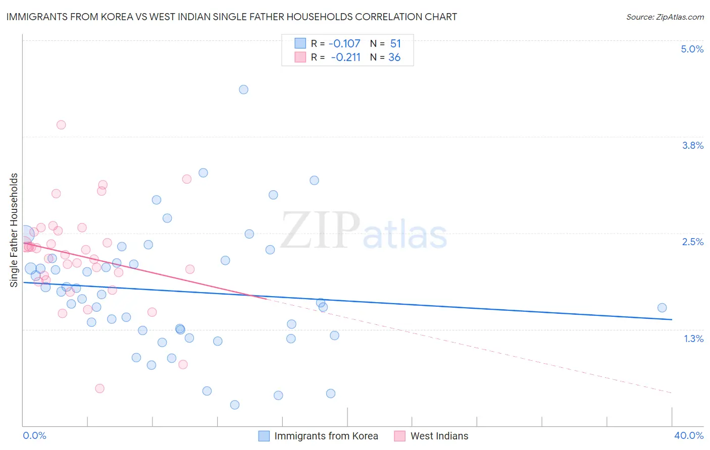Immigrants from Korea vs West Indian Single Father Households