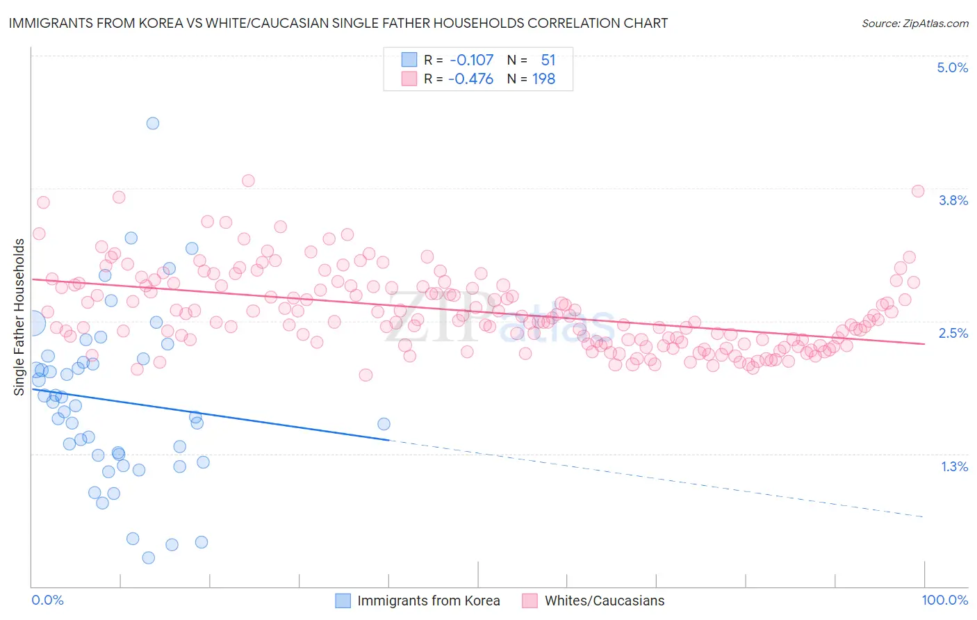 Immigrants from Korea vs White/Caucasian Single Father Households