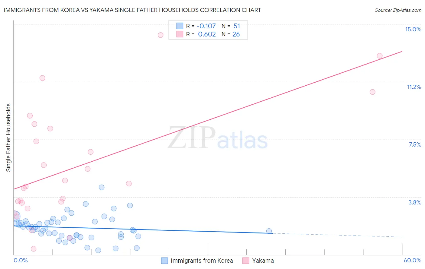 Immigrants from Korea vs Yakama Single Father Households