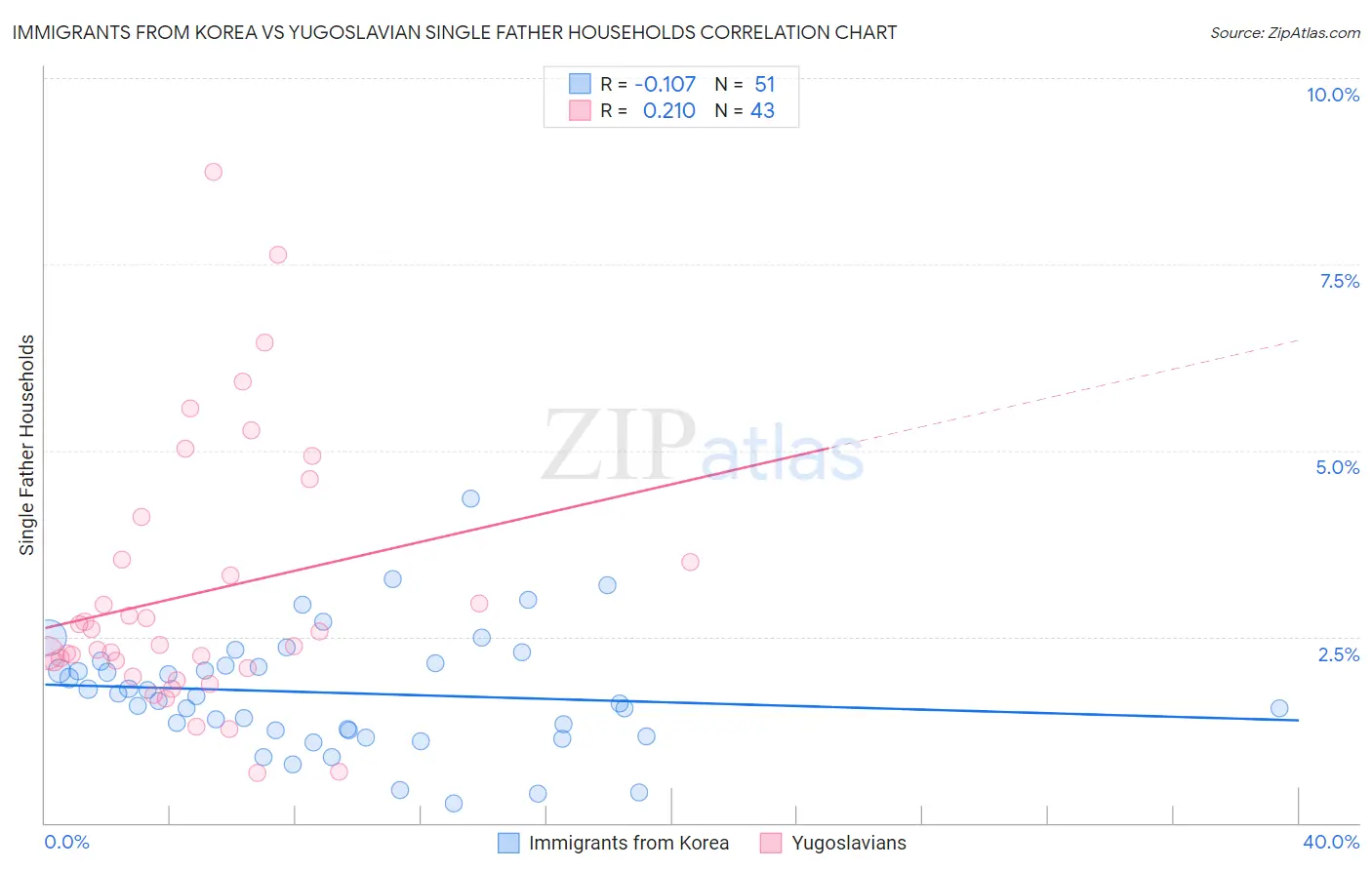 Immigrants from Korea vs Yugoslavian Single Father Households